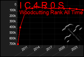 Total Graph of I C 4 R 0 S