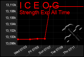 Total Graph of I C E O G