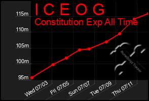 Total Graph of I C E O G