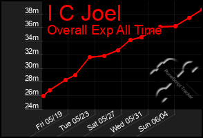 Total Graph of I C Joel