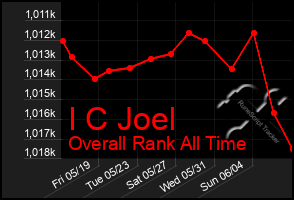 Total Graph of I C Joel