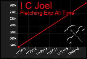 Total Graph of I C Joel