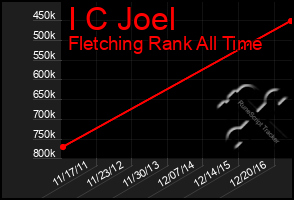 Total Graph of I C Joel