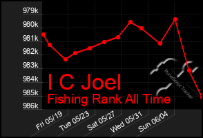 Total Graph of I C Joel