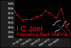 Total Graph of I C Joel