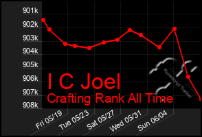 Total Graph of I C Joel