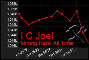 Total Graph of I C Joel