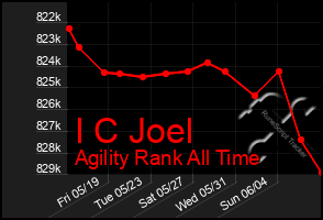 Total Graph of I C Joel