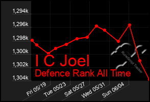 Total Graph of I C Joel