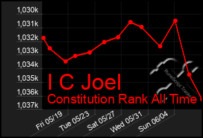 Total Graph of I C Joel