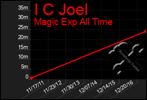 Total Graph of I C Joel