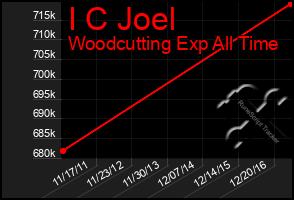 Total Graph of I C Joel