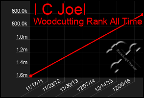 Total Graph of I C Joel