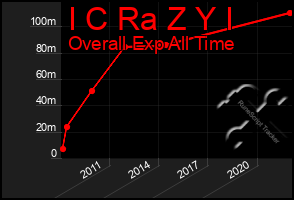 Total Graph of I C Ra Z Y I