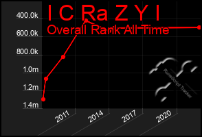 Total Graph of I C Ra Z Y I