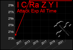 Total Graph of I C Ra Z Y I