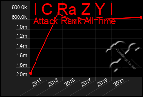 Total Graph of I C Ra Z Y I