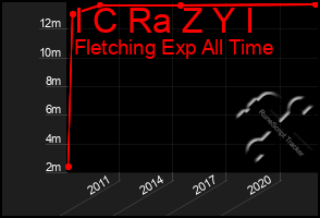 Total Graph of I C Ra Z Y I