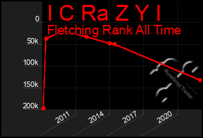 Total Graph of I C Ra Z Y I