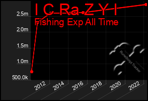 Total Graph of I C Ra Z Y I