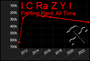 Total Graph of I C Ra Z Y I