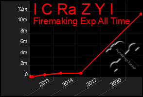 Total Graph of I C Ra Z Y I