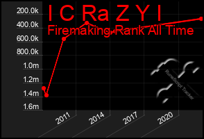 Total Graph of I C Ra Z Y I