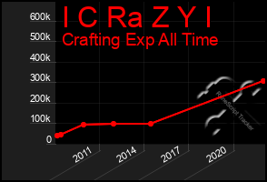 Total Graph of I C Ra Z Y I