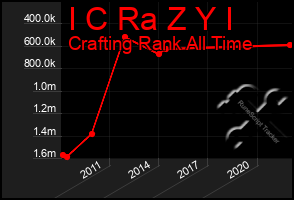 Total Graph of I C Ra Z Y I