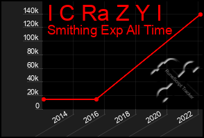 Total Graph of I C Ra Z Y I