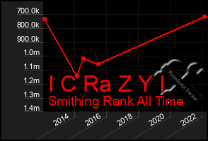 Total Graph of I C Ra Z Y I