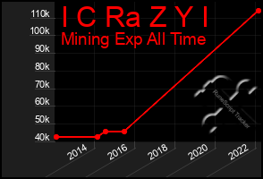 Total Graph of I C Ra Z Y I