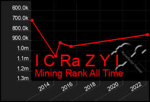 Total Graph of I C Ra Z Y I