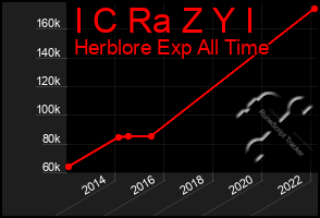 Total Graph of I C Ra Z Y I