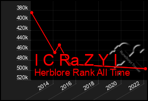 Total Graph of I C Ra Z Y I