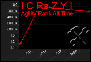 Total Graph of I C Ra Z Y I