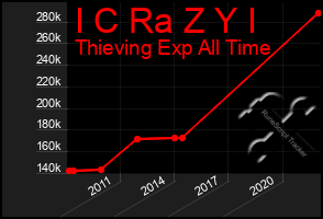 Total Graph of I C Ra Z Y I