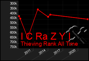 Total Graph of I C Ra Z Y I