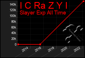 Total Graph of I C Ra Z Y I