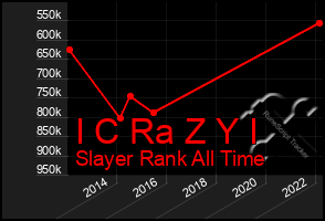 Total Graph of I C Ra Z Y I