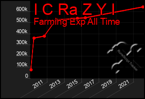 Total Graph of I C Ra Z Y I