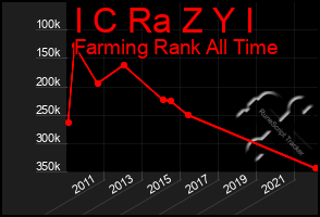 Total Graph of I C Ra Z Y I