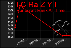 Total Graph of I C Ra Z Y I