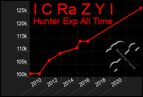 Total Graph of I C Ra Z Y I