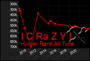 Total Graph of I C Ra Z Y I