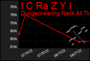 Total Graph of I C Ra Z Y I