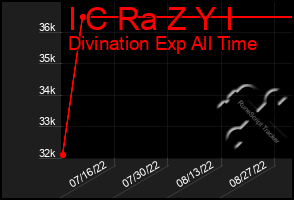 Total Graph of I C Ra Z Y I