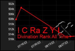 Total Graph of I C Ra Z Y I