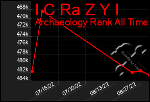 Total Graph of I C Ra Z Y I