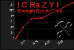 Total Graph of I C Ra Z Y I